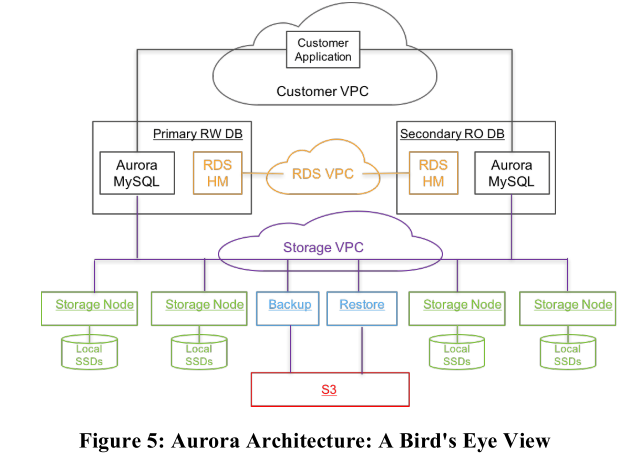 Aurora Architecture